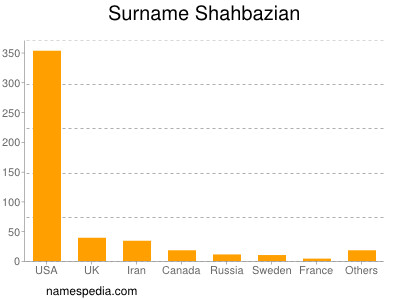 Familiennamen Shahbazian