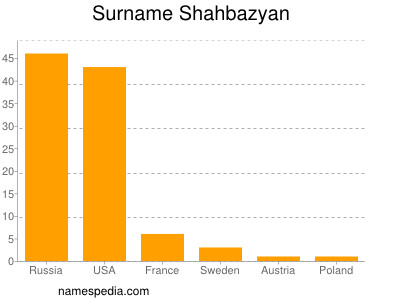 Familiennamen Shahbazyan