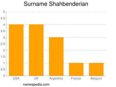 Familiennamen Shahbenderian