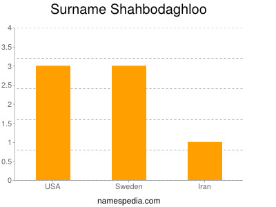 Familiennamen Shahbodaghloo