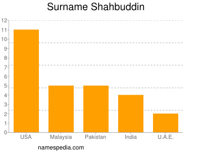 Surname Shahbuddin