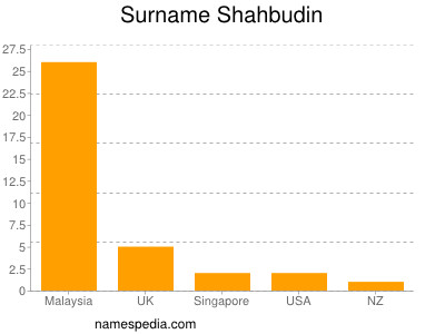 Familiennamen Shahbudin