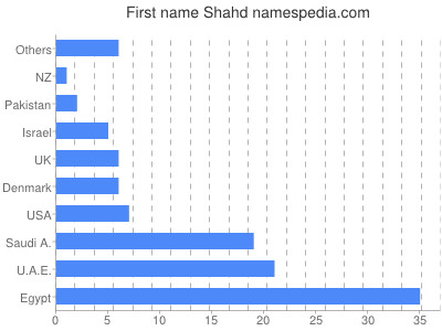 Given name Shahd