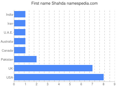 Vornamen Shahda