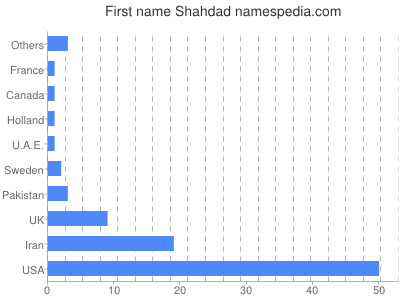 prenom Shahdad