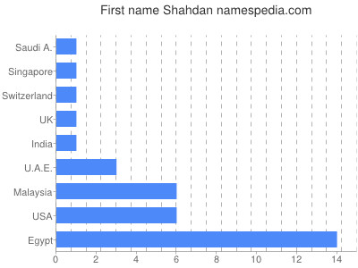 Given name Shahdan