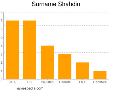 Surname Shahdin