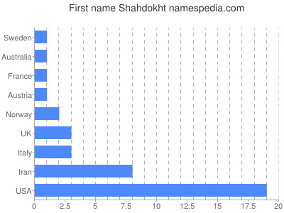 Vornamen Shahdokht