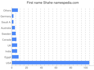 Given name Shahe