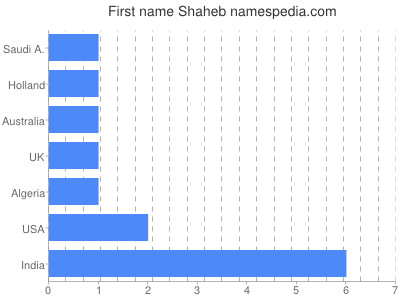 Vornamen Shaheb