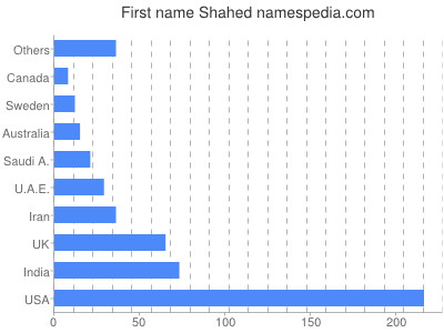 Given name Shahed