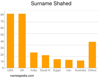 Familiennamen Shahed