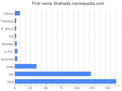 Given name Shaheda