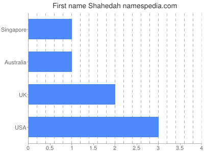 Vornamen Shahedah