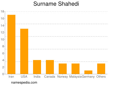 Familiennamen Shahedi