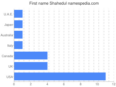 Vornamen Shahedul