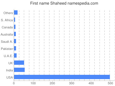 Vornamen Shaheed