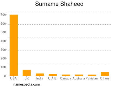 Familiennamen Shaheed