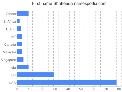 Given name Shaheeda