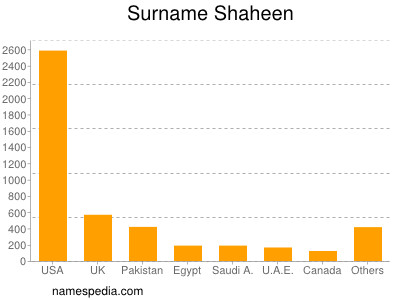 Familiennamen Shaheen