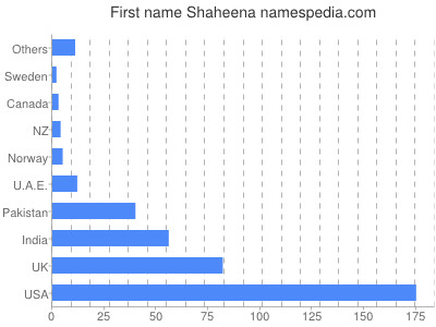 Vornamen Shaheena