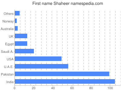 Given name Shaheer