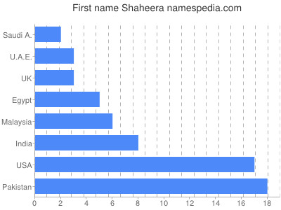 Vornamen Shaheera