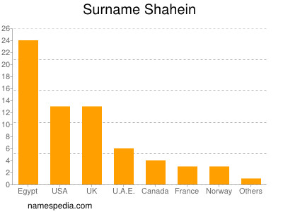 Familiennamen Shahein