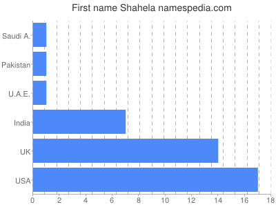 Vornamen Shahela