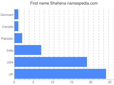 Vornamen Shahena