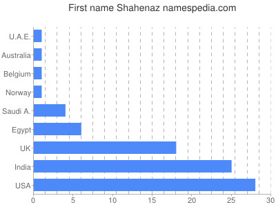 Vornamen Shahenaz