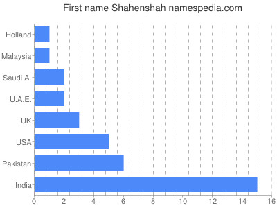 Vornamen Shahenshah