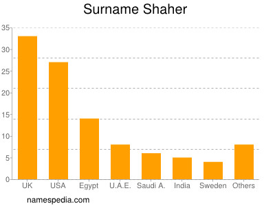 Familiennamen Shaher