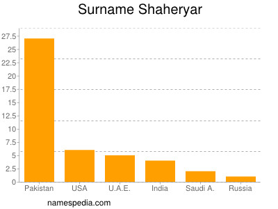 Familiennamen Shaheryar