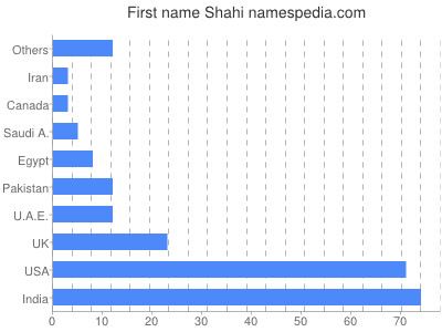 Vornamen Shahi