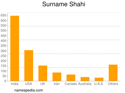 Surname Shahi