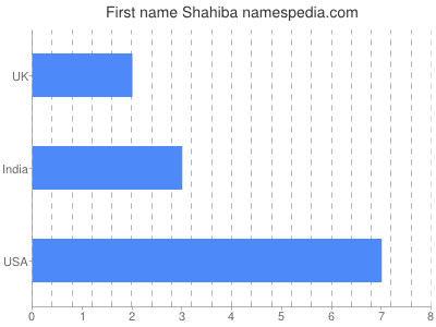 Vornamen Shahiba