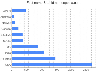 prenom Shahid