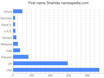 prenom Shahida