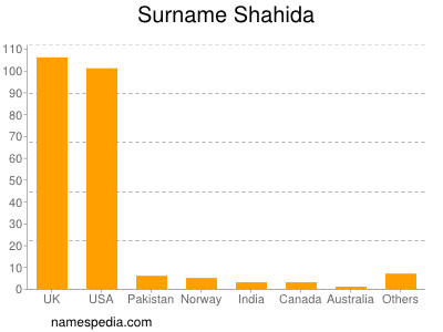 nom Shahida