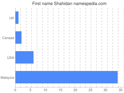 Vornamen Shahidan