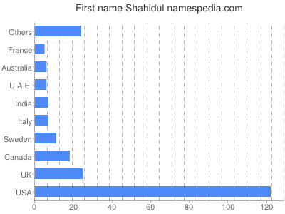 Vornamen Shahidul