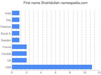 Vornamen Shahidullah