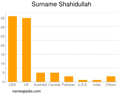 Familiennamen Shahidullah