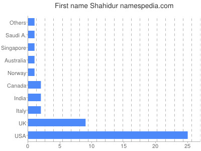 Vornamen Shahidur