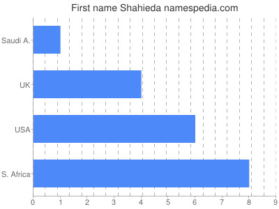 Given name Shahieda