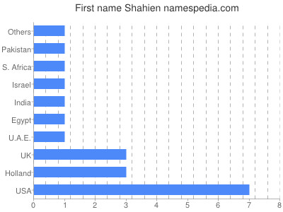 Vornamen Shahien