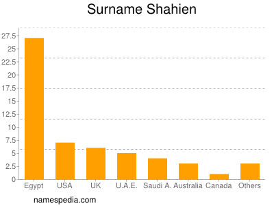 Surname Shahien
