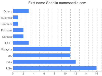 Vornamen Shahila