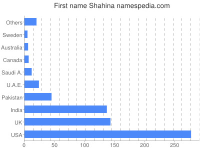 prenom Shahina
